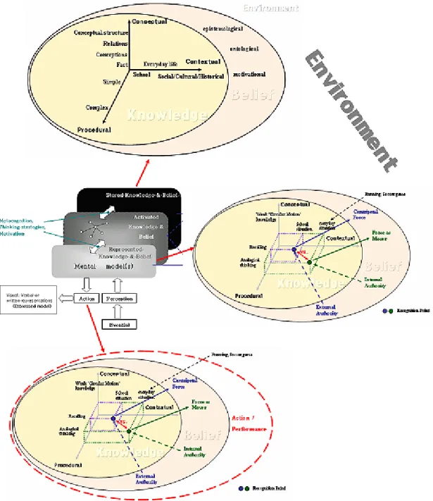 Fig. 3. The relationship between mental model theory &amp; the framework of knowledge &amp; belief