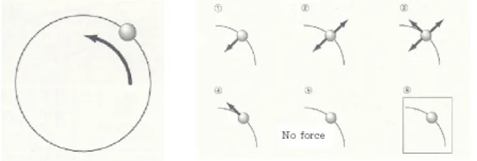 Fig. 4. A planet problem in circular motion with a con- con-stant speed [23].