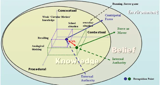 Fig. 6. The structural analysis result of student difficulty via the framework of knowledge &amp; beliefs.