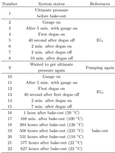 Table 2. Details of the chamber status of the ultrahigh vacuum chamber.