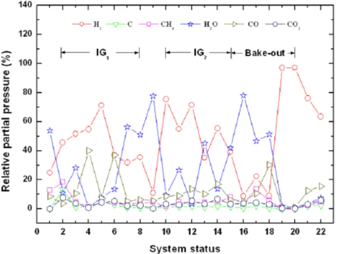 Fig. 6. Relative partial pressures changes in percent ac- ac-cording to status of the chamber.