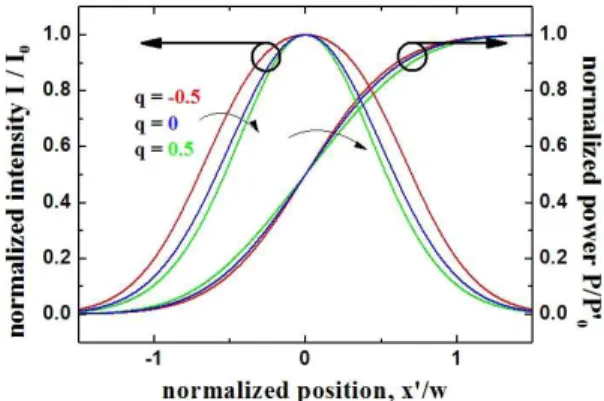 Fig. 2. Theoretical power and intensity curve for vari- vari-ous q.
