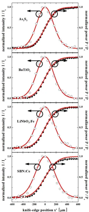 Fig. 4. Knife edge x-scan data with theoretical curves for various nonlinear optical materials.