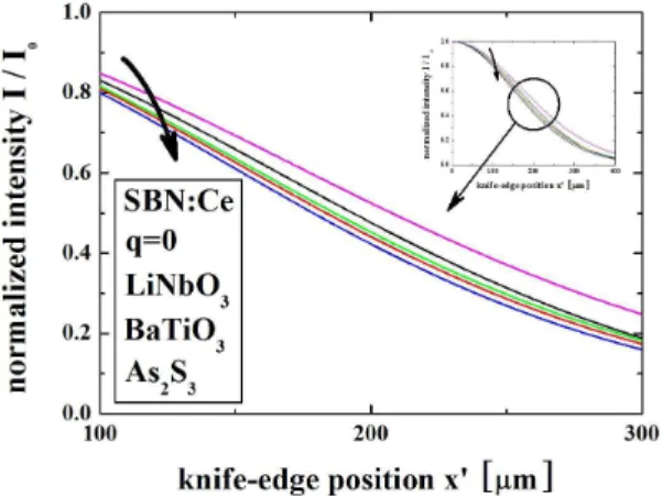 Fig. 5. Gaussian beam profiles for several nonlinear op- op-tical materials.