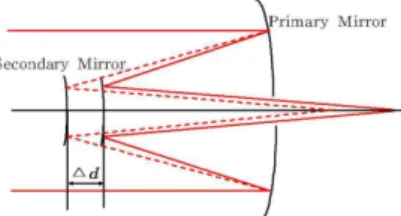 Fig. 1. The position of secondary mirror when the target moved. 2.  Ò × »ön Ú8 ý  üV ; c  Â\ ¥  ¼ßO Ë8 ý  üV  ì Å×D : r  ½ ¨\ " f Ã º'   ¦ e  H @ /½ ¨â  F g< Æ>  H  ¦Ø ¦§4 Y