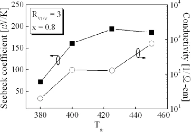 Fig. 4. Seebeck coefficient and electrical conductivity of (Bi 1−x Sb x ) 2 Te 3 films with different T g .