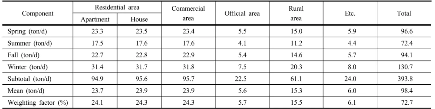 Table 1. Municipal Solid Wast Generation and the Weighting Factor as a Function of Sampling Area
