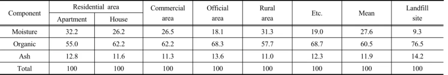 Table 4. The Composition of Three Component for MSW according to Sampling Site (unit : %)