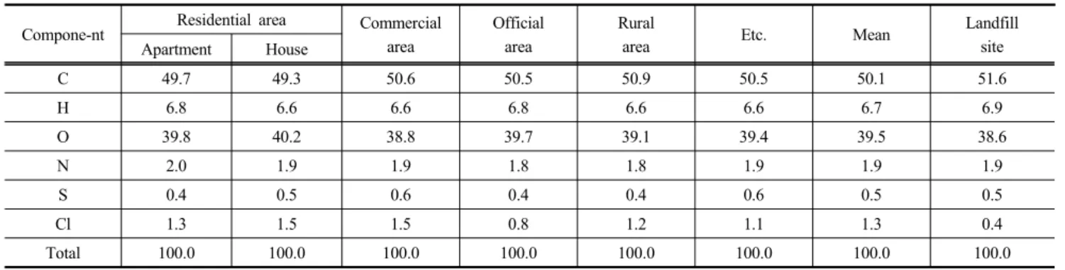 Table 5. The Chemical Composition by Element Analysis according to Sampling Site (unit : %)