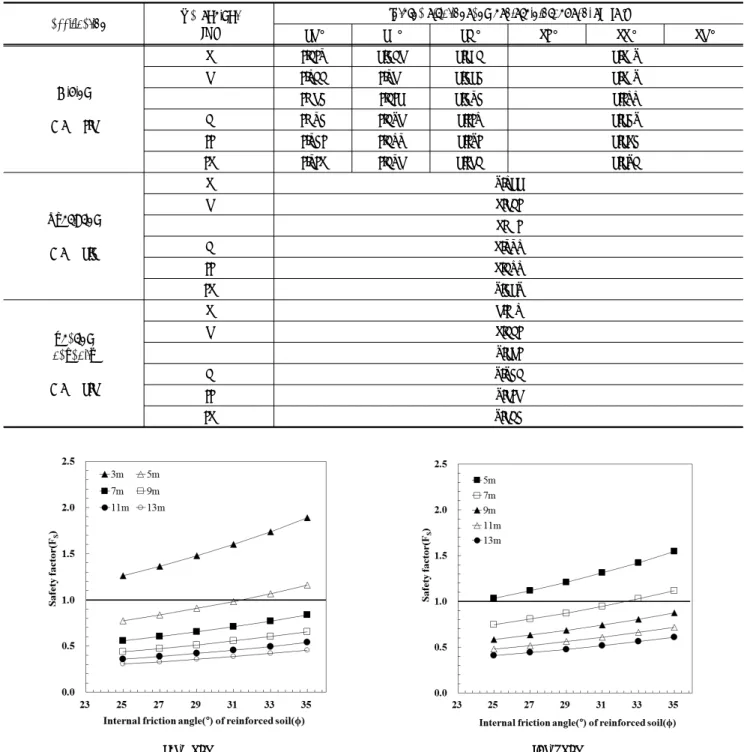 Table 3. External stability results Classification Wall height