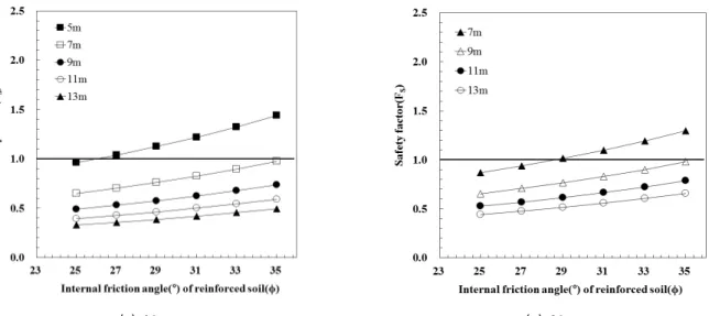 Fig. 6. Rupture stability of geogrid reinforcement at 3.5m from wall bottom