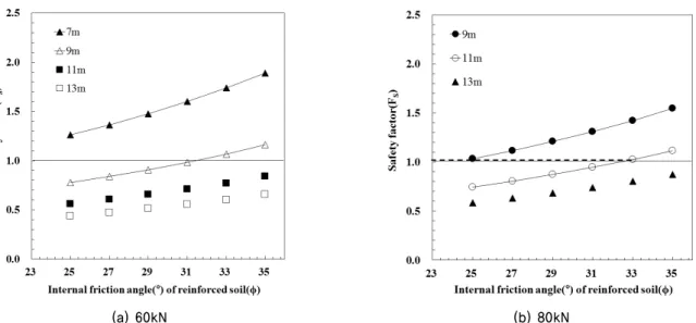 Fig. 8. Rupture stability of geogrid reinforcement at 5.5m from wall bottom