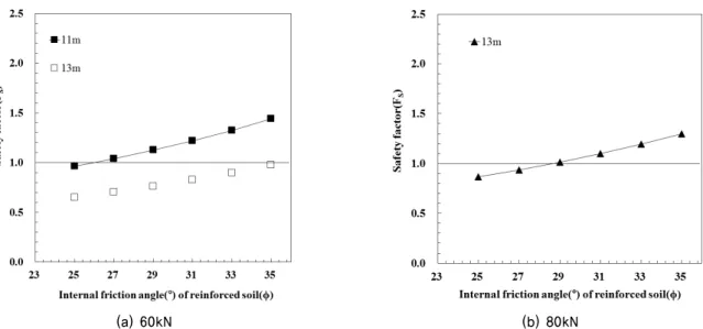 Fig. 11. Rupture stability of geogrid reinforcement at 8.5m from wall bottom