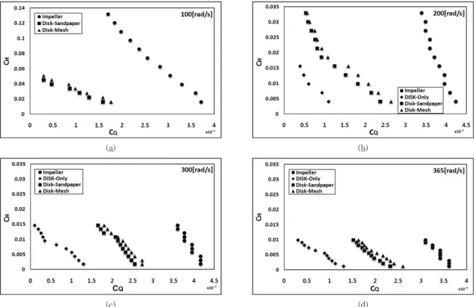Fig.  7  Characteristic  curves,      vs.   