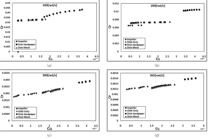 Fig.  8  Characteristic  curves,      vs.   