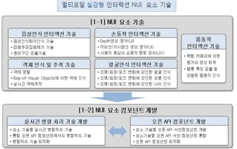 그림  18.  제  2  세부과제  연구  내용