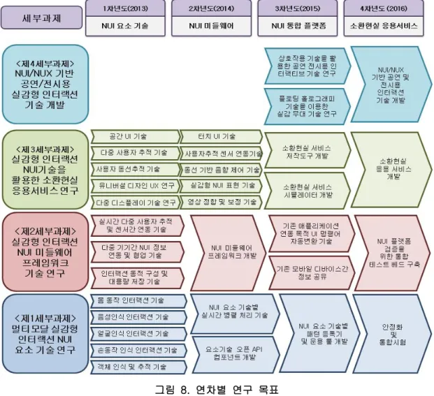 그림  8.  연차별  연구  목표 연구내용      ⚫ 본  사업의  플랫폼  기술  개발  과제를  성공적으로  수행하고  고급  전문인력  양성이라는           o NUI/NUX  목표를  달성하기  위하여 산업체  수요를  반영한  원천  기술  연구와  특허  발굴 학제간  융합연구, ,  ,  또한  독일  프라운호퍼  연구소 아우구스브르크  대학교 미국  플로리다  대학교 중국북방  대학교 , , ,  등  유수의  해외  연구소와  