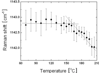 Fig. 3. Raman spectra of trehalose glass with increasing temperature.