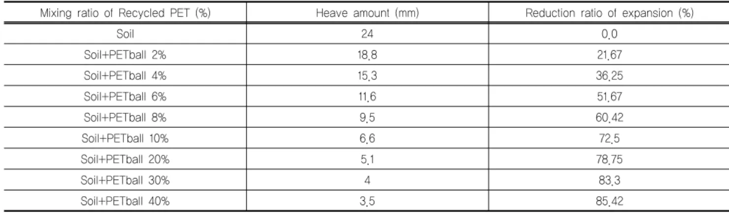 Table 3. Heave amount and reduction ratio of PET coated aggregate mixed soil