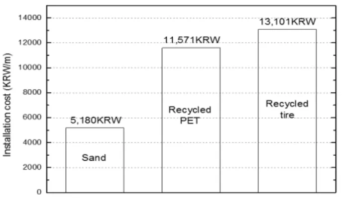 Fig. 8. Installation cost of materials 의 재료비 절감 효과가 있는 것으로 분석되었다. Fig. 8은  물량산출 단면과 물량을 기준으로 상수도관 1m 시공시 공 사비 단가를 나타낸 것이다