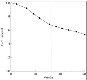 Fig. 1. Survival rate curve of all cases (40 cases). 