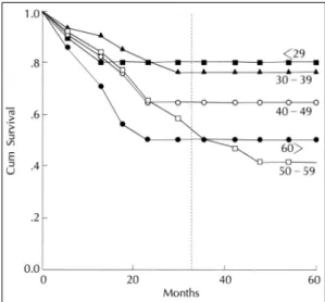 Table 1. Distribution of sex and age                    cases (%)  Age  Male  Female  Total 