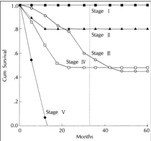 Fig. 7. Survival rate curve according to Ho classification. 