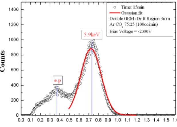 Fig. 3. Experimential set-up for the signal measure- measure-ments.