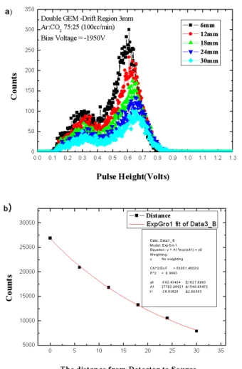 Fig. 7. Fe-55 spectrum by Distance.