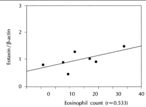 Fig. 5. Relationship between eotaxin mRNA expression  levels and numbers of infiltrated eosinophils in the  nas-al polyps (r＝0.533, p<0.001)