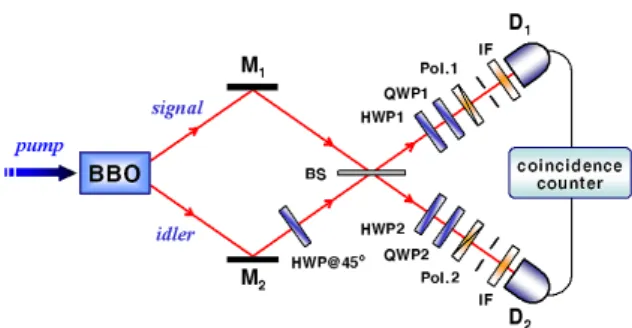 Fig. 1. Experimental setup to generate Polarization- Polarization-Entangled Photon pairs and to measure polarization  cor-relation