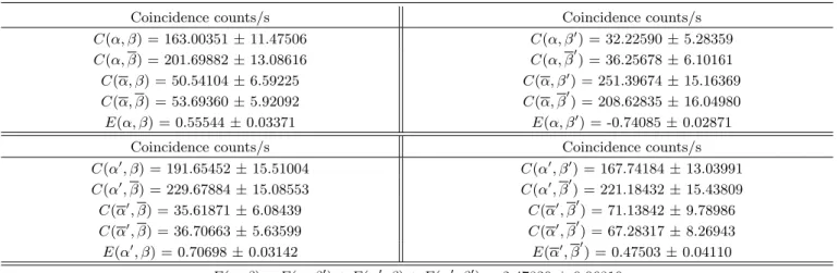 Table 3. Experimental result for |Φ + i state.