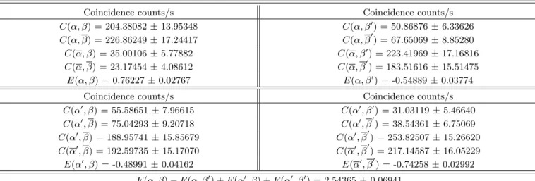 Table 4. Experimental result for |Φ − i state.