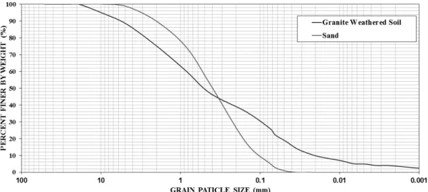 Fig. 2. Grain size distribution curves of samples