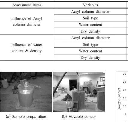 Fig. 5. The variation in dielectric constant as a function of  acrylic column diameter