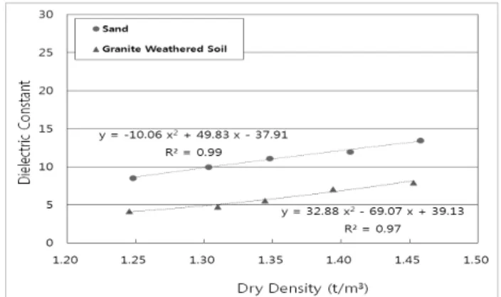 Fig. 6. The variation in dielectric constant as a function of 