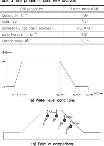 Fig. 12. The variation in saturated zone as a function of water  level설정하였다. 또한 경계조건은 실험과 동일하게 제외지 측 의 수위조건을 설정하였다