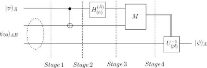 Fig. 1. The structure of quantum teleportation.