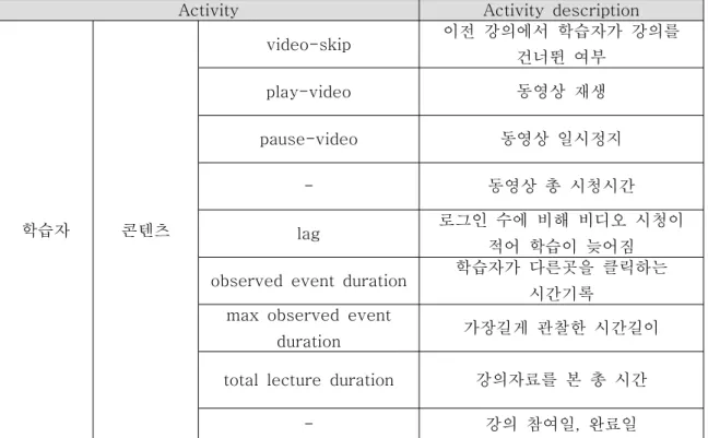 표 온라인 학습 활동 목록