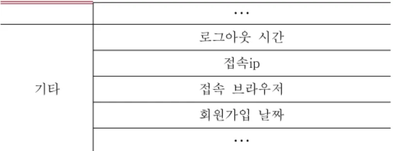 그림 에 적용한 온라인 학습 활동 수집 모델[] COLLA  활동 로그의 문장구조 형태는 게임 , Social network 에서도 많이 사용되고 있음  그러나 국내에서는 위와 같은 문장구조 형태로 활동로그를 수집하는 모델 연구는 현재까지는 이루어지지 않고 있음  국내에서는 미국 ADL 에서 지정한 웹기반 전자교육에 대한 국제 표준 규격인 을 이용하여 간단한 문장구조를 나타내는 가 있기는 하지만 이는 형SCORMLMS 식 학습 (formal lear