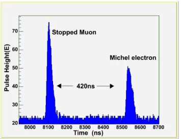 Fig. 4. Top) Energy spectrum of stopped muon, Bottom) Energy spectrum of electron (postiron) after decay of muon.
