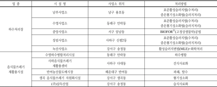 표 1. 시료채취 대상시설 위치 및 공정 업 종  시 설 명 사업소 위치 처리방법 하수처리장 남부사업소 남구 용호동 표준활성슬러지법(수처리) 중온혐기성소화법(슬러지처리)수영사업소동래구 안락동표준활성슬러지법(수처리)중온혐기성소화법(슬러지처리) 중앙사업소 서구 암남동 BIOFOR Ⓡ (고정상생물막)공법 장림사업소 사하구 신평2동 표준활성슬러지법(수처리) 중온혐기성소화법(슬러지처리) 녹산사업소 강서구 송정동 활성슬러지변법(MLE)+화학처리 음식물쓰레기  재활용