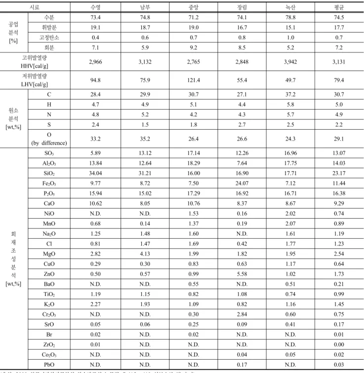 표 2. 하수슬러지 탈수케익에 대한 공업분석, 발열량분석, 원소분석, 회재조성분석결과 시료 수영 남부 중앙 장림 녹산 평균 공업 분석 [%] 수분 73.4 74.8 71.2 74.1 78.8 74.5휘발분19.118.719.016.715.117.7고정탄소0.40.60.70.81.00.7 회분 7.1 5.9 9.2 8.5 5.2 7.2 고위발열량 HHV[cal/g] 2,966 3,132 2,765 2,848 3,942 3,131 저위발열량 LHV[cal/g