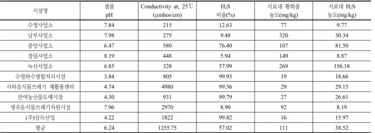 표 3. 시료 내 황화물 농도 측정결과 및 H 2 S 예측 농도 시설명 샘플 pH Conductivity at, 25℃(μmhos/cm) H 2 S 비율(%) 시료내 황화물 농도(mg/kg) 시료내 H 2 S 농도(mg/kg) 수영사업소 7.84 215 12.63 77 9.77 남부사업소 7.98 275 9.48 320 30.34 중앙사업소 6.47 580 76.40 107 81.50 장림사업소 8.19 448 5.94 149 8.87 녹산사업소 6.85