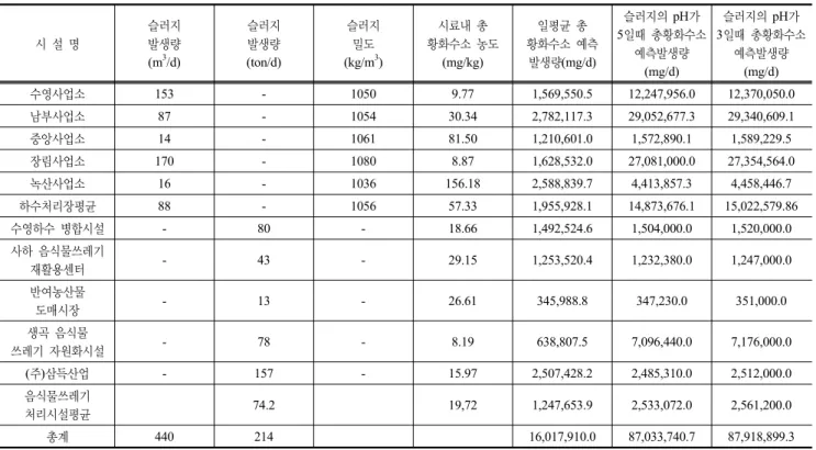 표 4. 황화수소 예상 발생 원단위 시 설 명 슬러지발생량 (m 3 /d) 슬러지발생량(ton/d) 슬러지밀도(kg/m3 ) 시료내 총  황화수소 농도(mg/kg) 일평균 총  황화수소 예측 발생량(mg/d) 슬러지의 pH가  5일때 총황화수소 예측발생량 (mg/d) 슬러지의  pH가  3일때 총황화수소 예측발생량(mg/d) 수영사업소 153 - 1050 9.77 1,569,550.5 12,247,956.0 12,370,050.0 남부사업소 87 - 10