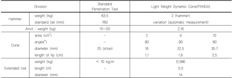 Table 2. Standards comparison of field test devices (Langton D.D, 1999)
