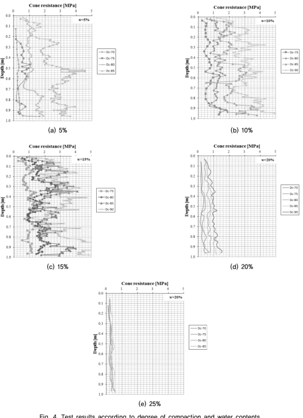 Fig. 4. Test results according to degree of compaction and water contents 로 관입저항치가 크게 나나타난 것으로 판단된다