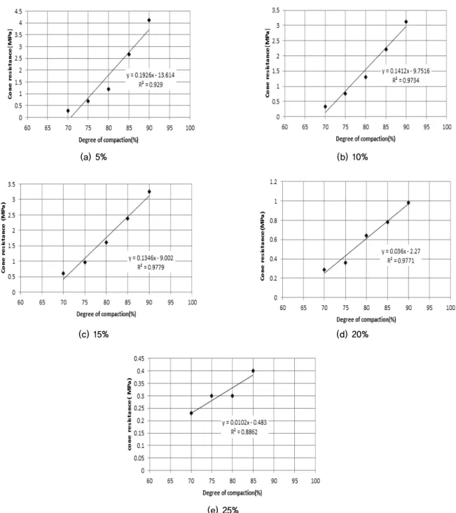 Fig. 6. Relations degree of compaction and cone resistance