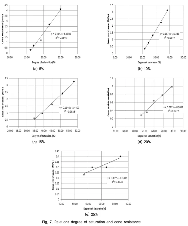 Fig. 7. Relations degree of saturation and cone resistance습윤상태의 흡착수가 미끄러짐 현상(윤활작용)으로 작용하여 저항치가 감소한 것으로 판단된다