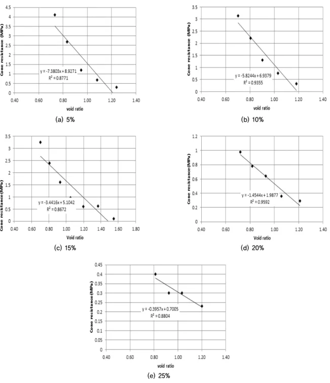 Fig. 8. Relations void ratio and cone resistance